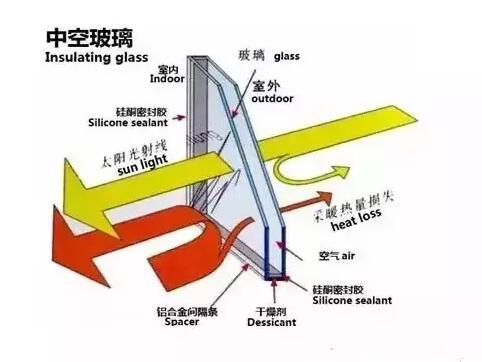 鋁合金門窗的中空玻璃為什么會結(jié)霧？